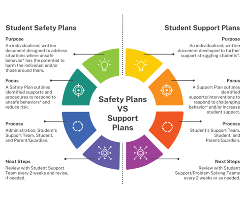 Student Safety Plans vs Student Support Plans
