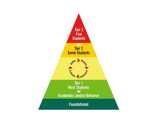 Pyramid of Interventions 