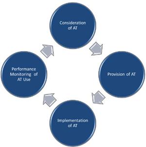 Diagram of AT Process: Consider AT to Provide AT to Implement AT to Monitor Performance of AT to Consider AT (Cycle)